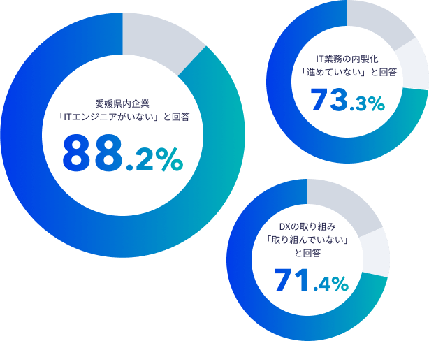 愛媛県内企業「ITエンジニアがいない」と回答88.2% IT業務の内製化「進めていない」と回答73.3% DXの取り組み「取り組んでいない」と回答71.4%